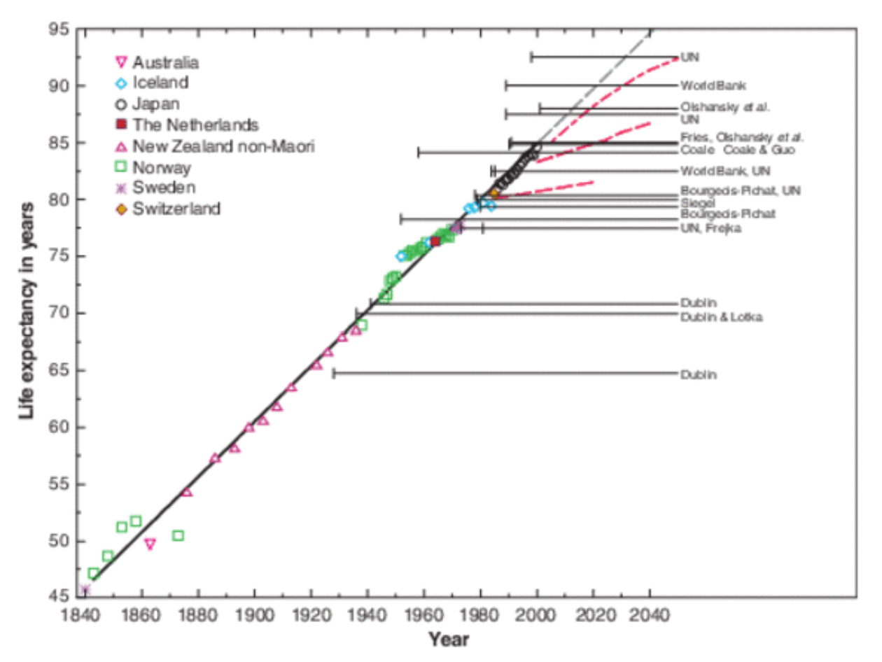 Gráfico en el artículo Los límites rotos de la esperanza de vida de Jim Oeppen y James W. Vaupel